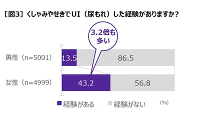 くしゃみやせきでの尿もれ経験は？