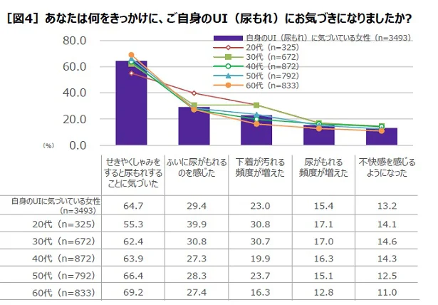 尿もれに気づいたきっかけは？