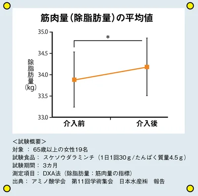 筋肉量の平均値グラフ