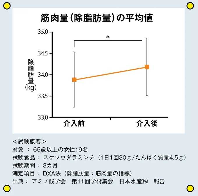 筋肉量の平均値グラフ