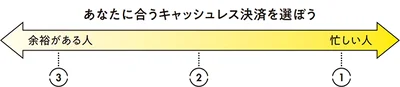 あなたに合うキャッシュレス決済を選ぼう