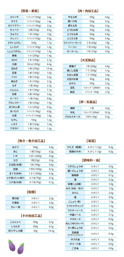 身近な食材の糖質量一覧表