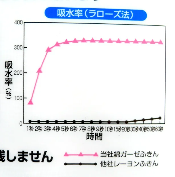 パッケージの裏を見ると、多くの試験で吸水力の良さを実証しています