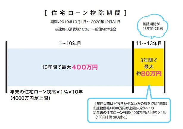 消費税増税後の支援策が12月までは生きている!