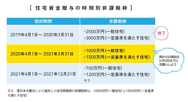 消費税増税後の援助策が12月までは生きている！