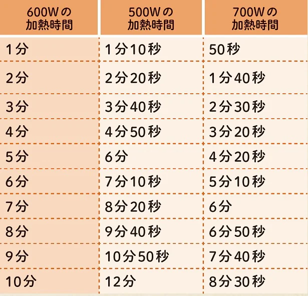 加熱時間は 600Wを基準にしています。レシピの加熱時間はこちらを参考に状態を見ながら調整を(電子レンジはターンテーブル式を使用)