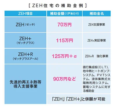 五次募集時の補助金例。最新の状況はHPで確認を！