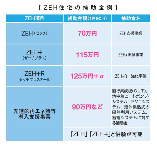 五次募集時の補助金例。最新の状況はHPで確認を!