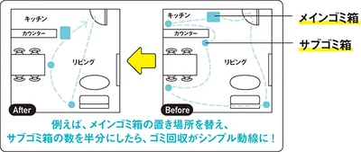 おうちのゴミ箱のキモはメインとサブの置き方！