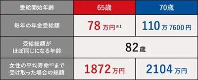 82歳まで生きられるなら年金は70歳から受け取るほうが得。