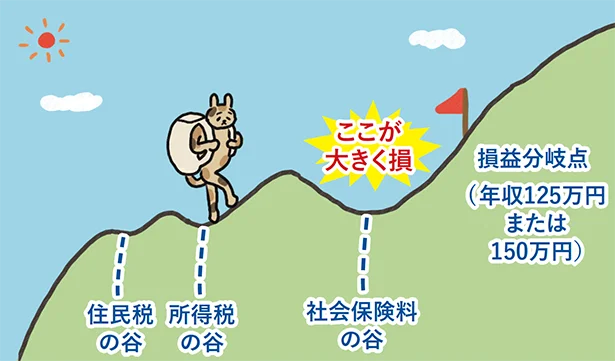 大きく損をする「社会保険料の谷」に気をつけて!