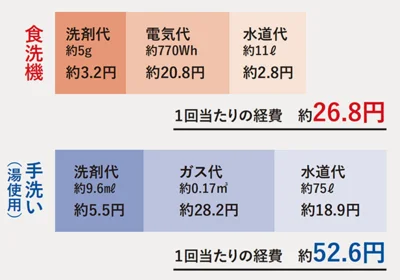 4～5人家族で1回に洗う食器を40点、小物 を20点とした場合、手洗いよりも食洗機を使ったほうがお得な場合も。