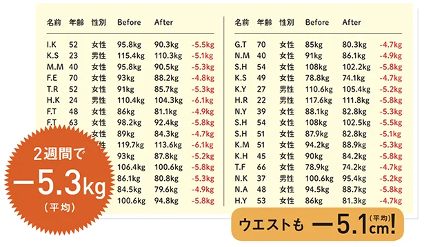 30 人が実感！ 「やせる出汁」のすごい効果