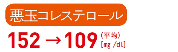 血液中の悪玉（LDL） コレステロールが増加すると血管の壁に蓄積さ れ、動脈硬化が進行。