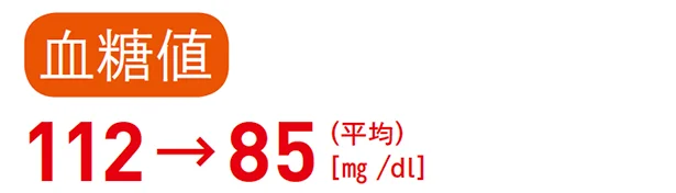 血糖値が高いと、糖尿病、心筋梗塞、肝硬変などのリスクが高まります。