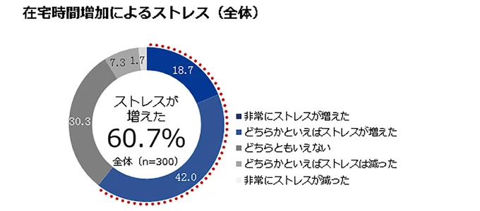 【写真を見る】在宅時間増加によるストレス（全体）