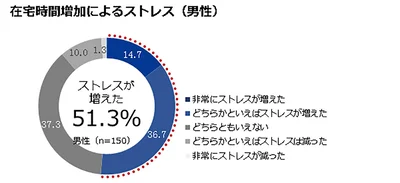 在宅時間増加によるストレス（男性）