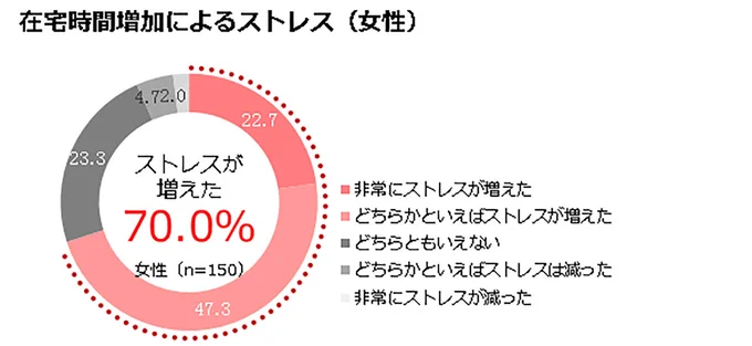 在宅時間増加によるストレス(女性)