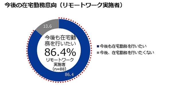 今後の在宅勤務意向（リモートワーク実施者）