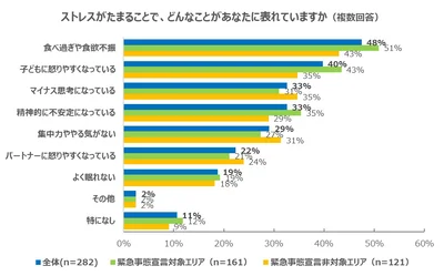 新型コロナウイルス流行による子どものストレスへの影響　資料出所：アクトインディ株式会社