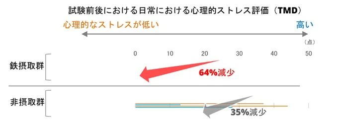 試験前後における日常における心理的ストレス評価