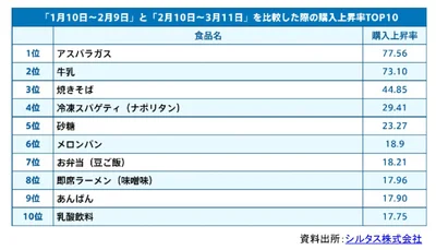 学校の休校にともなう食品購買の変化