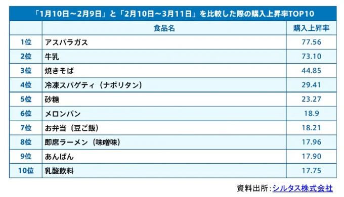 学校の休校にともなう食品購買の変化