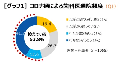 【写真を見る】コロナ禍で子どもの歯科通院頻度に変化はあった？