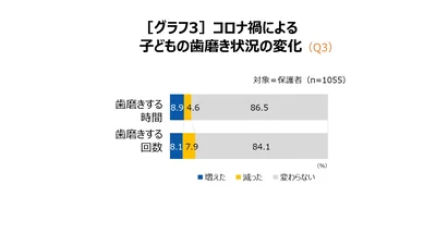 多くの家庭では歯磨き習慣に変化なし