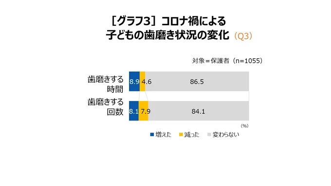 多くの家庭では歯磨き習慣に変化なし