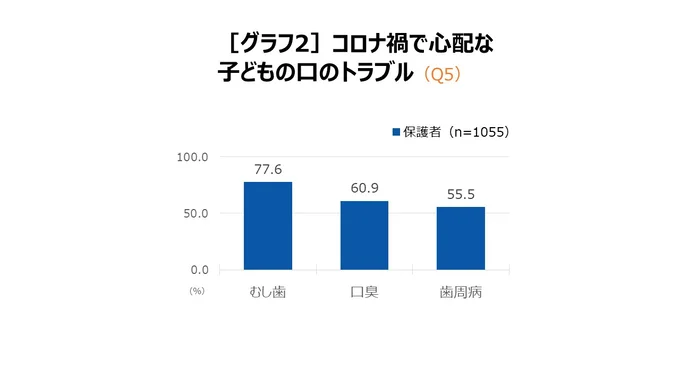 コロナ禍で心配な子どもの口のトラブル、1位は「むし歯」