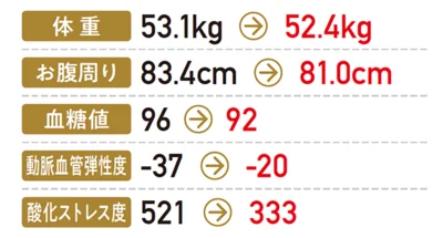 結果は数字にも現れて…