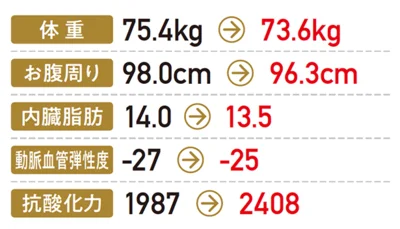 結果は数字にも現れて…