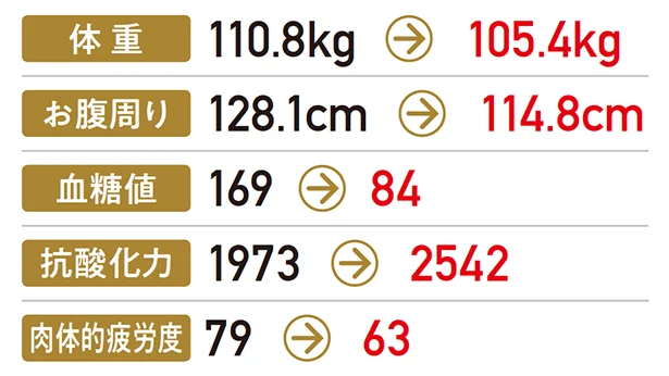 結果は数字にも現れて…