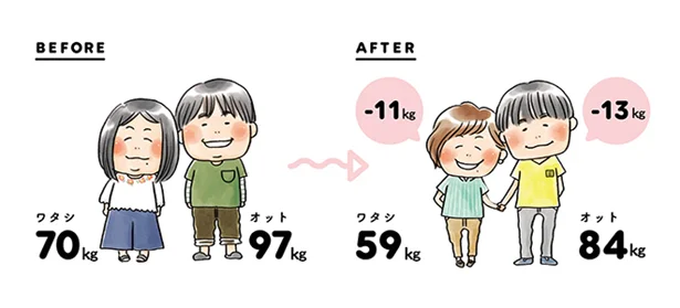 夫婦それぞれ3か月で10キロヤセた！　メリハリ糖質オフのダイエットレシピ