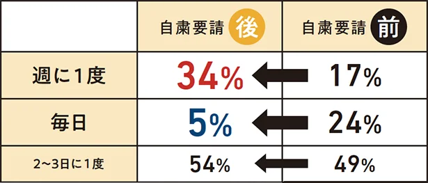 Q.3▷外出自粛で買い物はどう変化した?