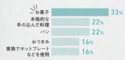 Q.2▷どんな料理に挑戦した？