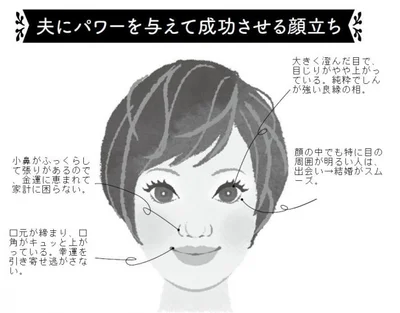 夫にパワーを与えて出世に導き幸せな家庭を築ける相。メイクで目指すなら、口角と目尻をやや上げ気味に描いて。夫を尊重することも大事！