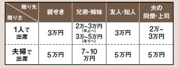 お祝い金額の目安（自身が30代の場合）。慶事は奇数が吉ですが、2はペア、8は末広がり、10はキリのよい数字として贈ってもOK。