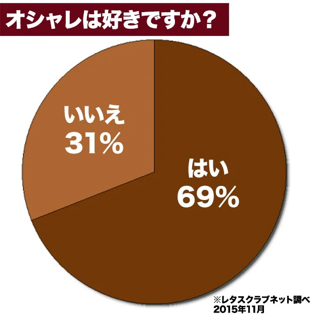 【写真を見る】オシャレは好きですか？に対して69％が「はい」と回答。いくつになってもオシャレは好き！