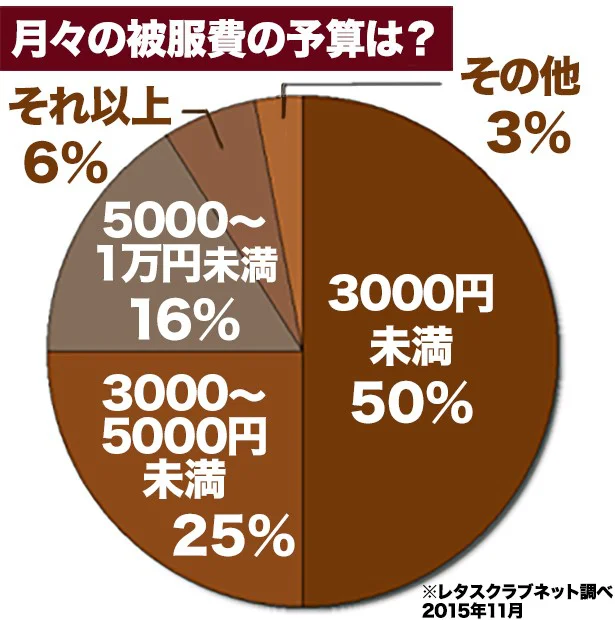 月々の被服費の予算は3000円以下が半数！厳しい台所事情の中、工夫してオシャレしています