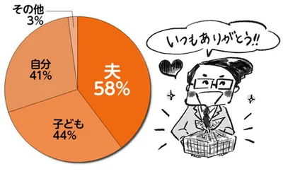 「お弁当誰に作ってる？」という質問には、「夫と子ども」といったような複数の家族のお弁当を作っているという人が多い結果になりました。