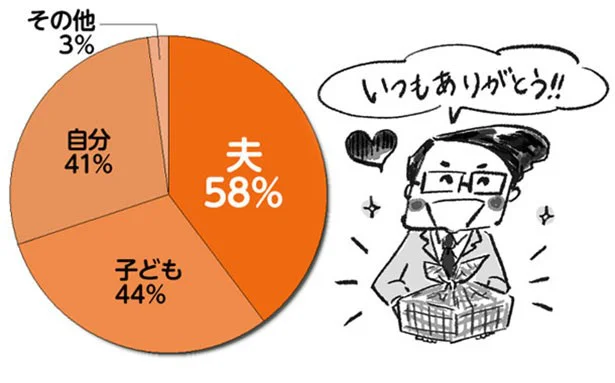 「お弁当誰に作ってる？」という質問には、「夫と子ども」といったような複数の家族のお弁当を作っているという人が多い結果になりました。