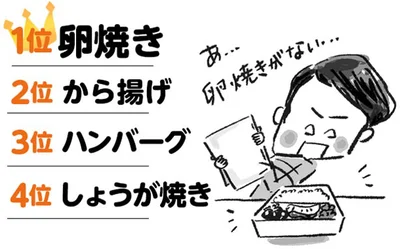 子どもの頃から大好きな卵焼きは、大人になっても人気不動の第1位！