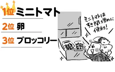 お弁当の彩りには欠かせない「ミニトマト」が食材部門第1位！