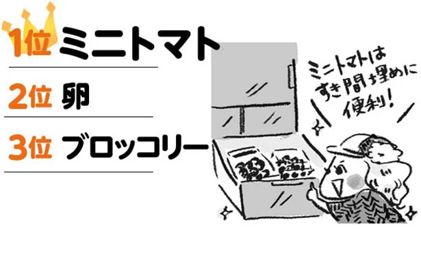 お弁当の彩りには欠かせない「ミニトマト」が食材部門第1位！