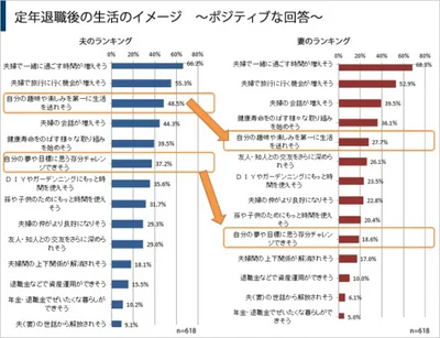 【写真を見る】定年退職後の生活のイメージ。夫の「趣味」や「目標へのチャレンジ」といった項目は、妻側は高くはない