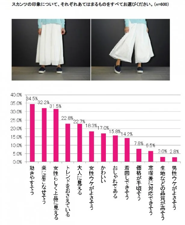 「動きやすそう」「楽に着こなせそう」といった声に続き「女性らしく上品に見える」との声も高く、機能性と併せてファッション性も評価