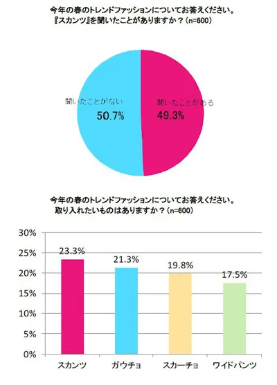 【写真を見る】スカンツを知っている人は約半数。ガウチョやスカーチョをおさえて、取り入れたいと回答