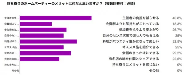 【写真を見る】持ち寄り型ホームパーティのメリット。主催者や参加者への思いやりや費用面でのメリットが並ぶ